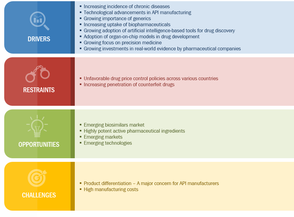 Active Pharmaceutical Ingredients Growth