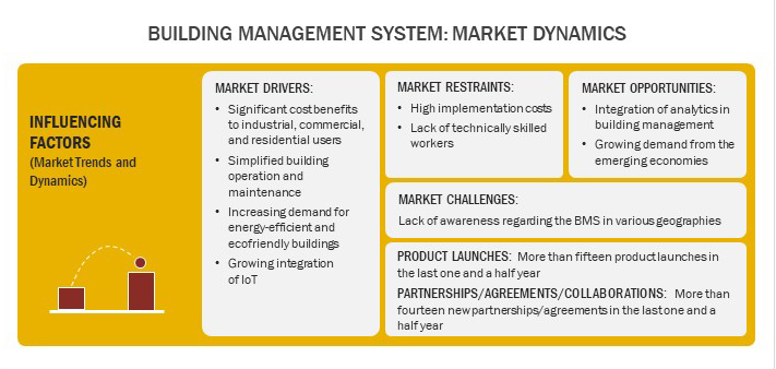 Market Dynamics