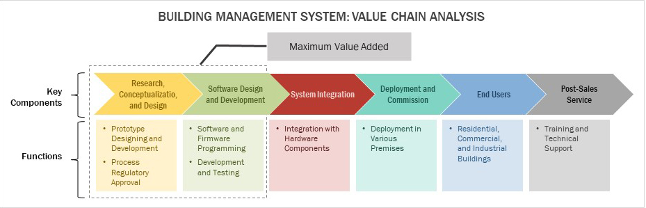 Value Chain