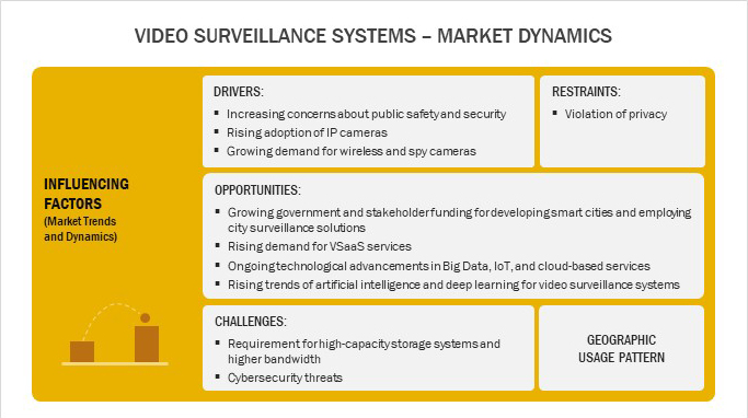 Best Video Surveillance Systems- Market Dynamics
