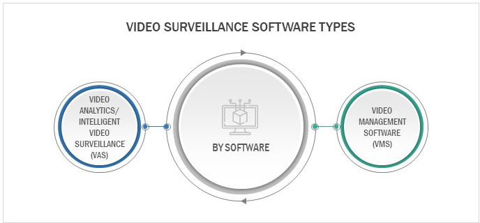 Video Surveillance Systems - By Software