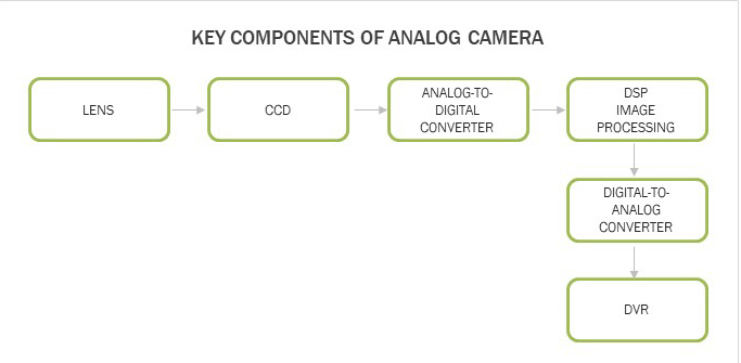 Best Video Surveillance Systems-Analog Camera Components