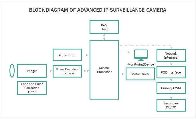 Best Video Surveillance Systems- IP Surveillance Camera
