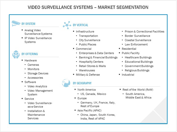 Video Surveillance Systems-Market Segmentation