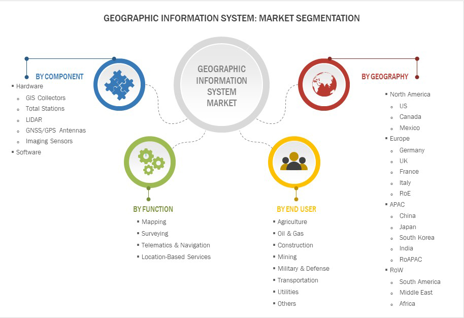 GIS Software- Market Segmentation