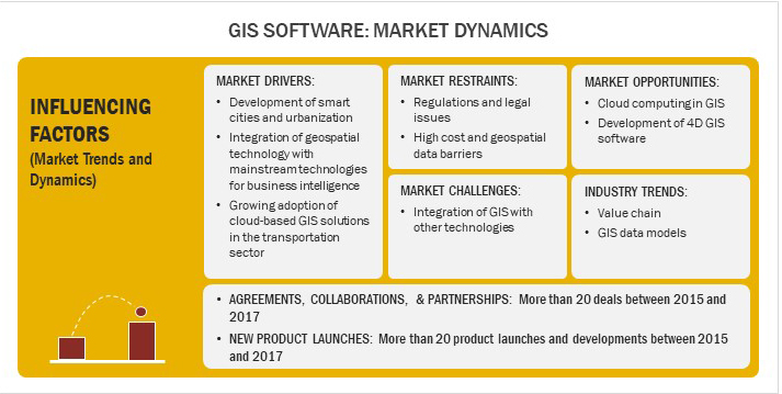 GIS Software- Market Dynamics