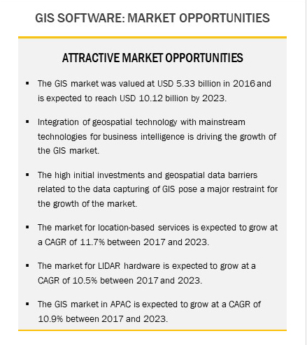 GIS Software- Market Opportunities