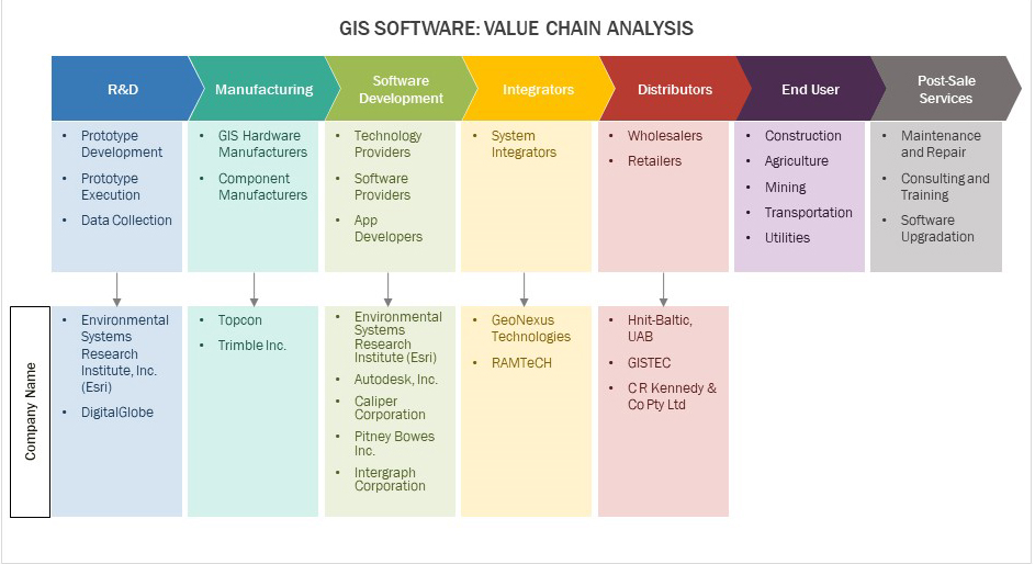 GIS Software - Value Chain Analysis