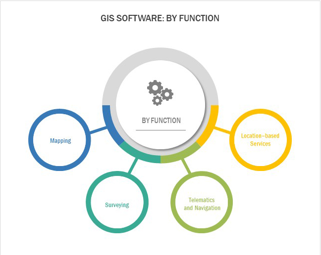 Different functions of GIS Software