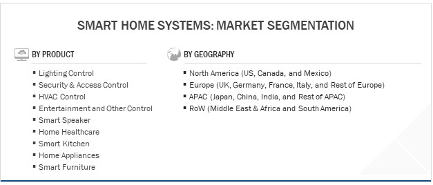 Smart Home Systems- Market Segmentation