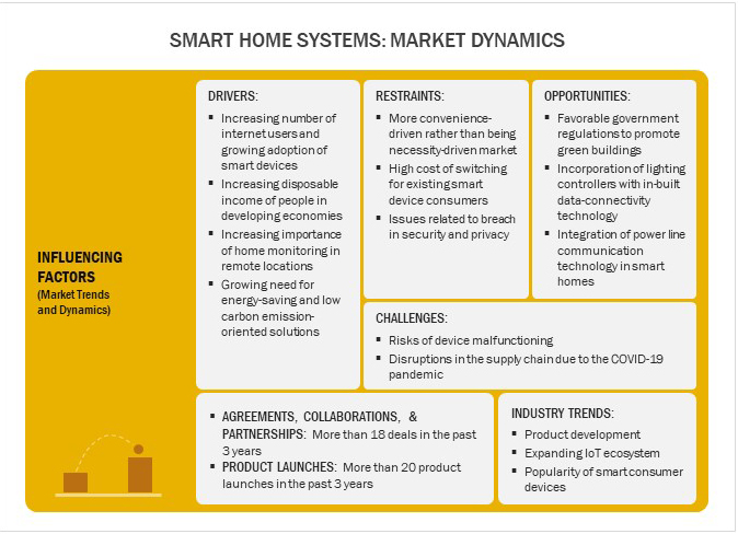 Smart Home Systems- Market Dynamics