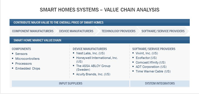 Smart Home Systems- Value Chain Analysis