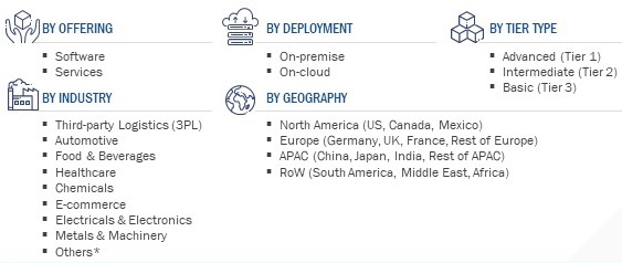 The below image shows further segmentation of the warehouse management system market based on various critical parameters: