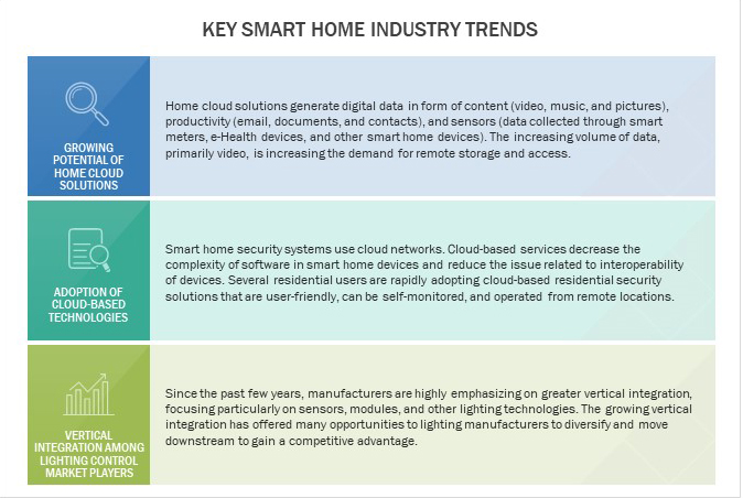 Enhancing How We Live: The Growth of Smart Homes