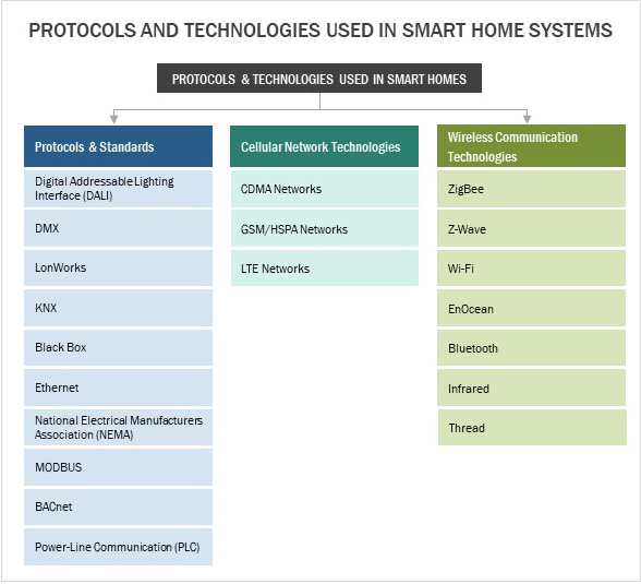 Best Smart home systems - By protocols and standards