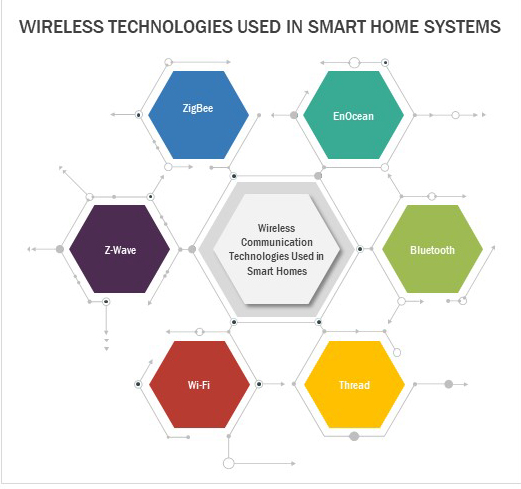 Best Smart home systems - By wireless technologies