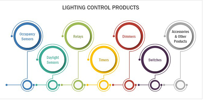 Lighting Control for Smart Home Systems Applications