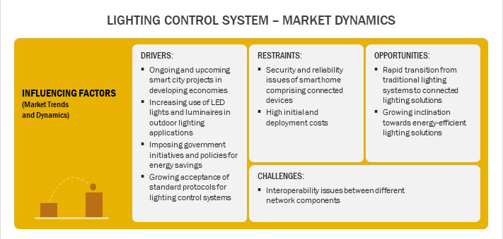 3 Types of Lighting Controls  Smart Lighting Control System