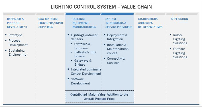 Knowing the Types of Lighting Control Systems and How Often