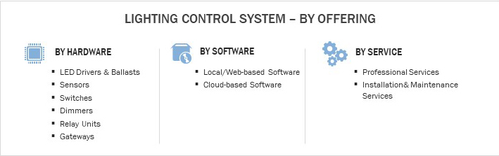 Lighting Control System, By Offering