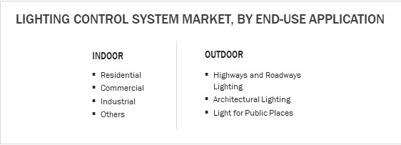 Lighting Control System, By End-Use Application