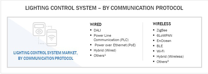 Lighting Control System, By Communication Protocol