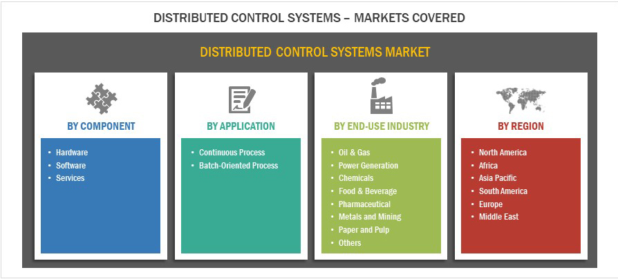 Distributed Control Systems Markets Covered