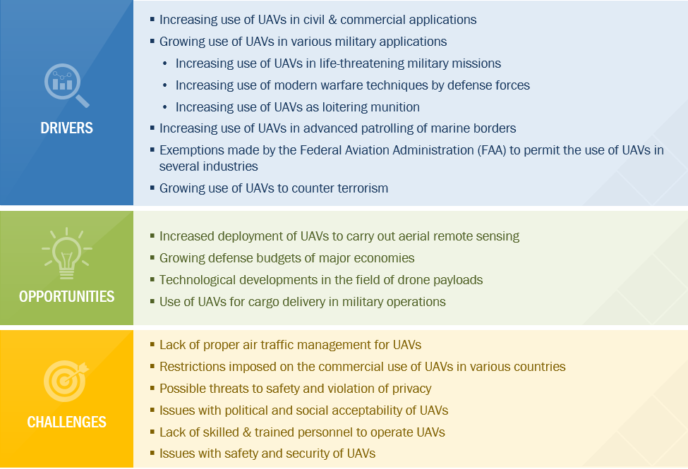 Unmanned Aerial Vehicles Growth