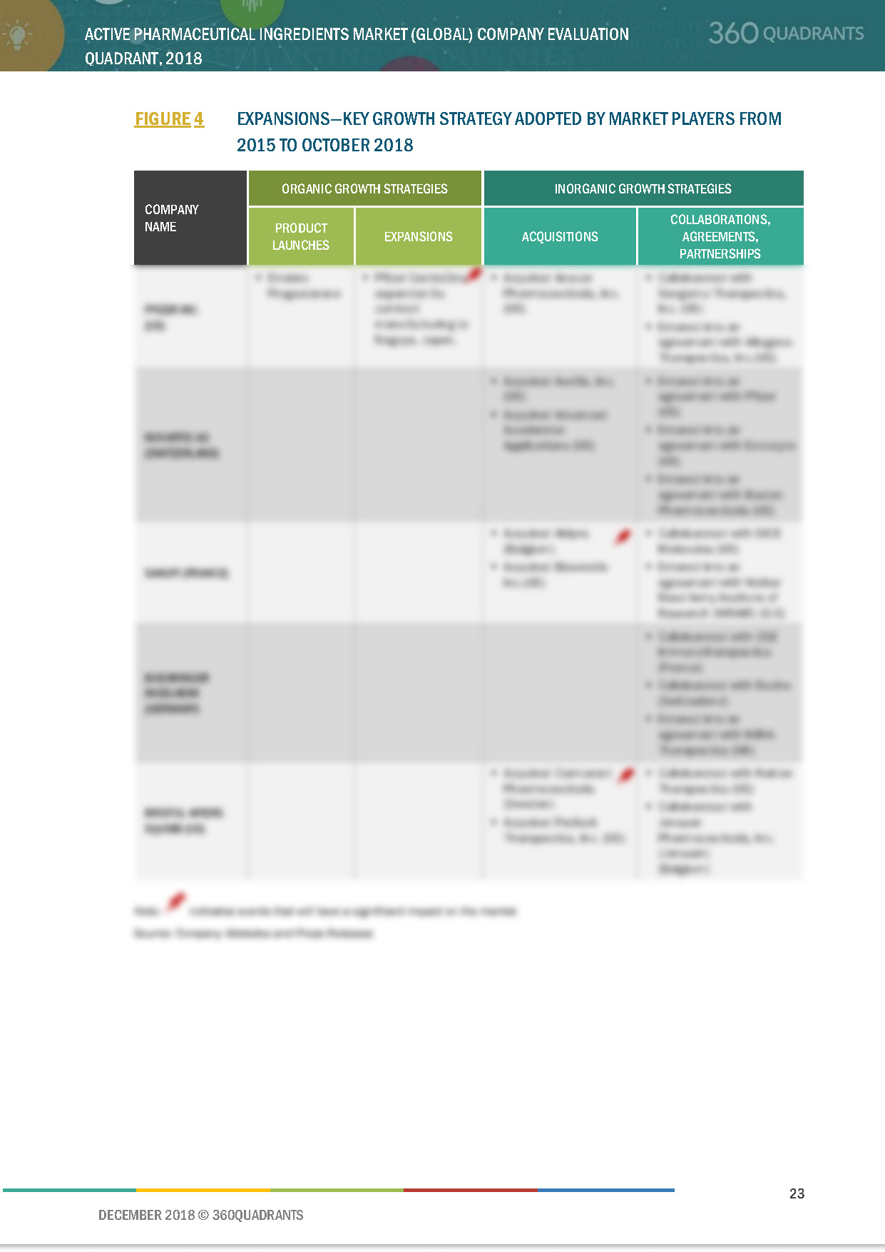 Active Pharmaceutical Ingredients Competitive Landscape