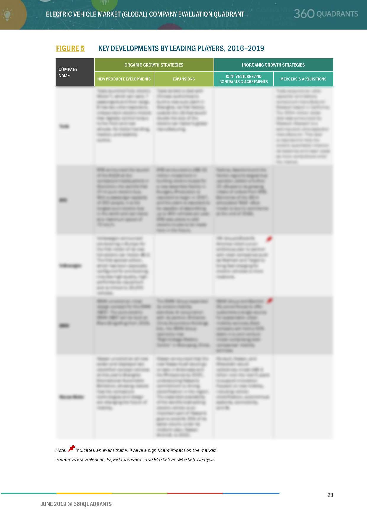 Electric Vehicle Competitive Landscape