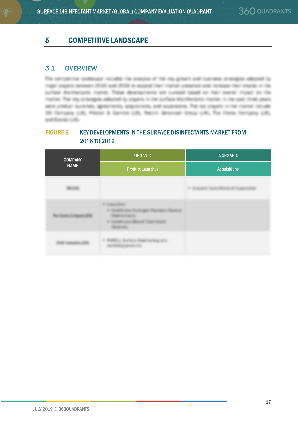 Surface Disinfectant Competitive Landsdcape