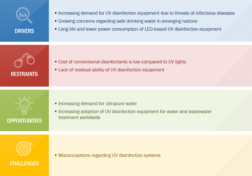 UV Disinfection Equipment Growth