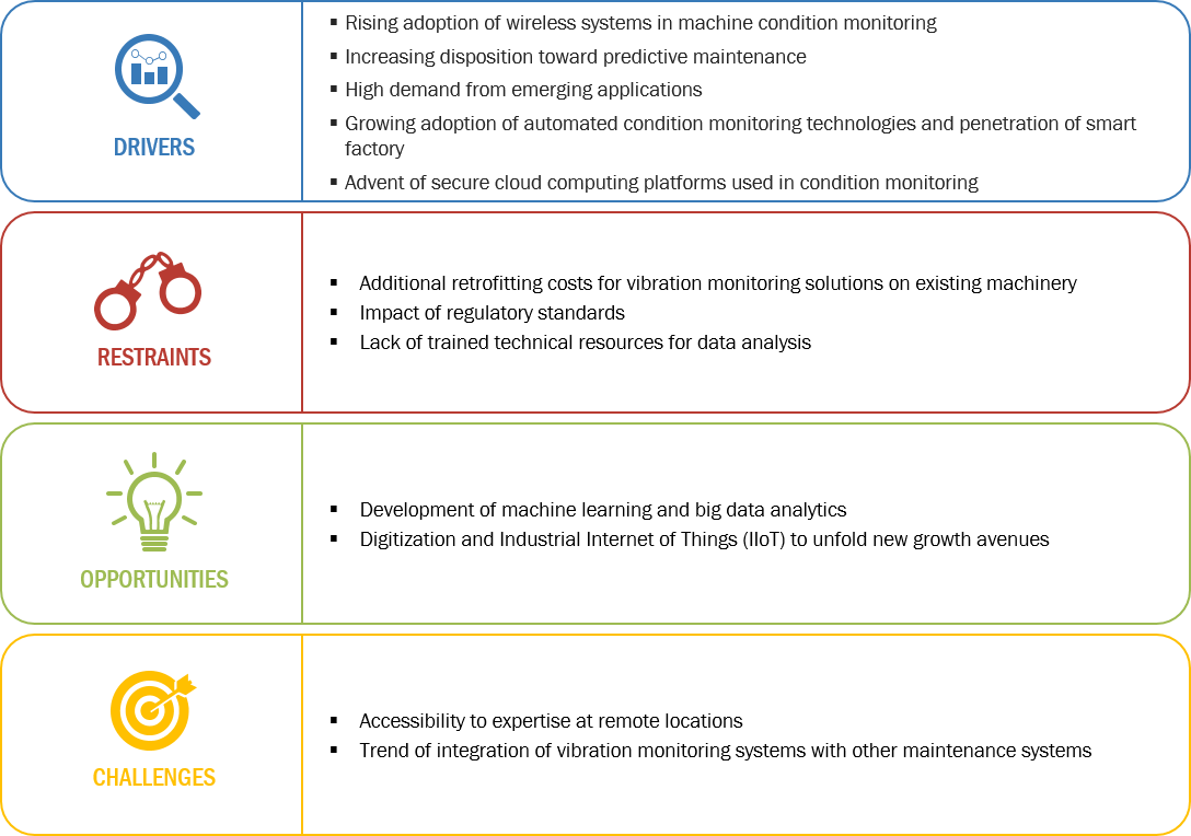 Vibration Monitoring Solutions Growth